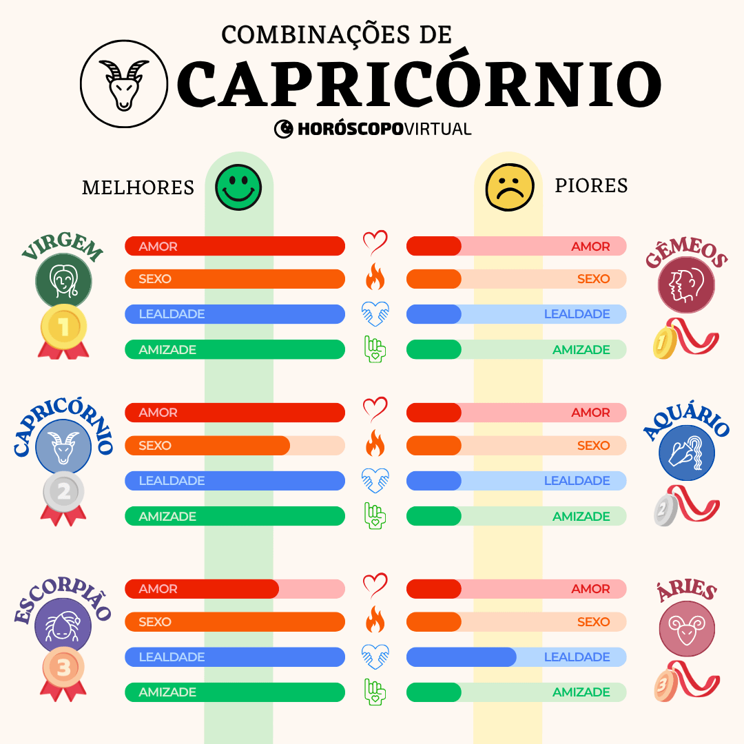 Infográfico “Combinações de Capricórnio” mostrando os signos mais compatíveis — Virgem, Capricórnio e Escorpião — e os menos compatíveis — Gêmeos, Aquário e Áries. Barras coloridas indicam níveis de amor, sexo, lealdade e amizade entre os signos.