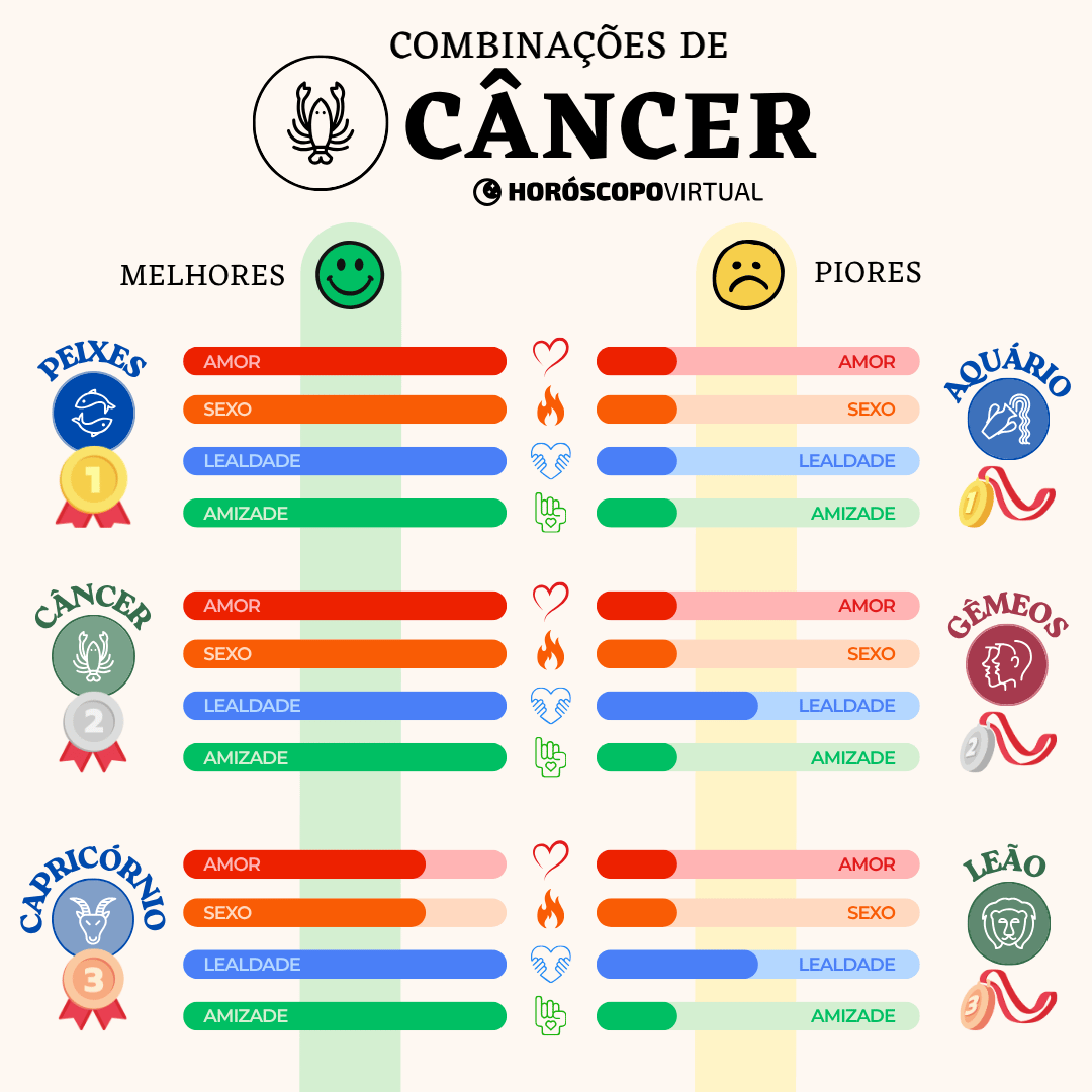 Infográfico “Combinações de Câncer” mostrando os signos mais compatíveis - Peixes, Câncer e Capricórnio - e os menos compatíveis - Aquário, Gêmeos e Leão. Barras coloridas indicam níveis de amor, sexo, lealdade e amizade entre os signos.