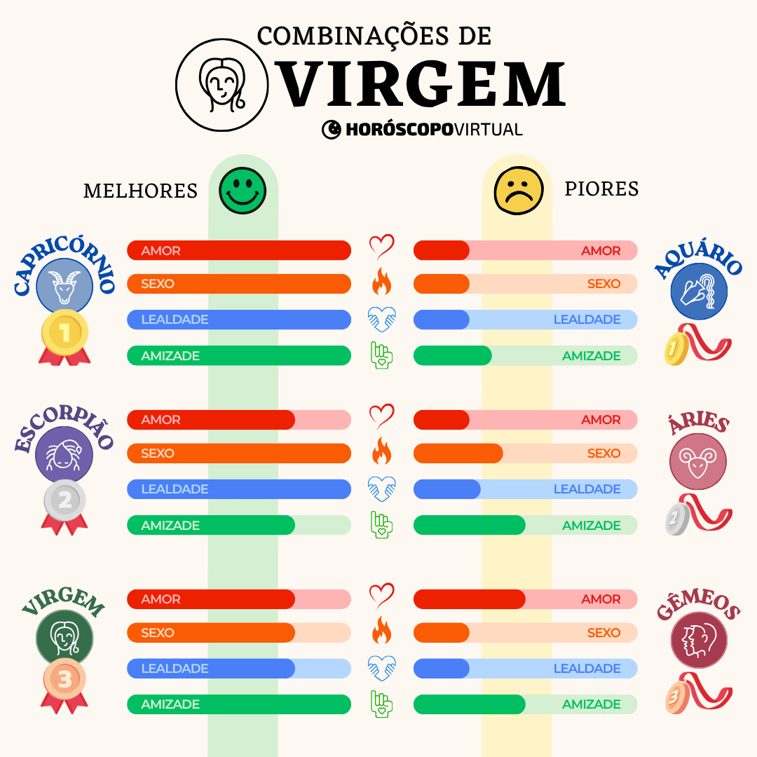 Infográfico “Combinações de Virgem