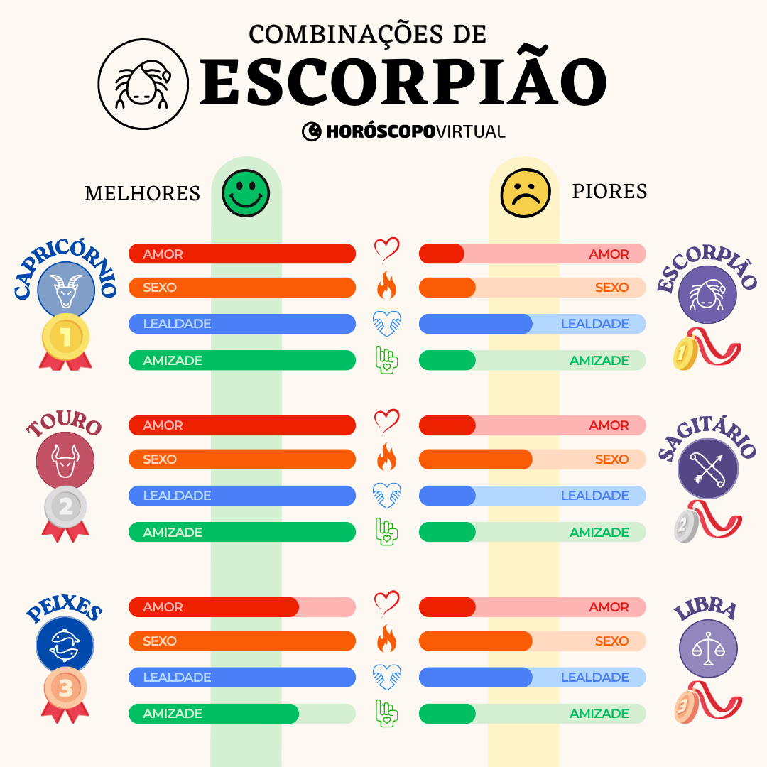 Infográfico “Combinações de Escorpião” mostrando os signos mais compatíveis — Capricórnio, Touro e Peixes — e os menos compatíveis — Escorpião, Sagitário e Libra. Barras coloridas indicam níveis de amor, sexo, lealdade e amizade entre os signos.