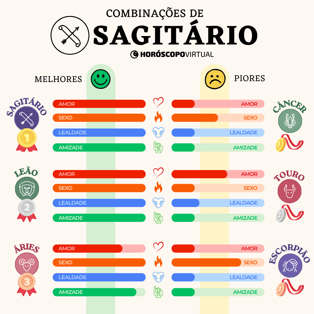 Infográfico “Combinações de Sagitário” mostrando os signos mais compatíveis — Sagitário, Leão e Áries — e os menos compatíveis — Câncer, Touro e Escorpião. Barras coloridas indicam níveis de amor, sexo, lealdade e amizade entre os signos.