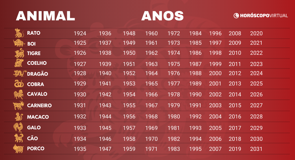 descobrir meu signo no horóscopo chinês