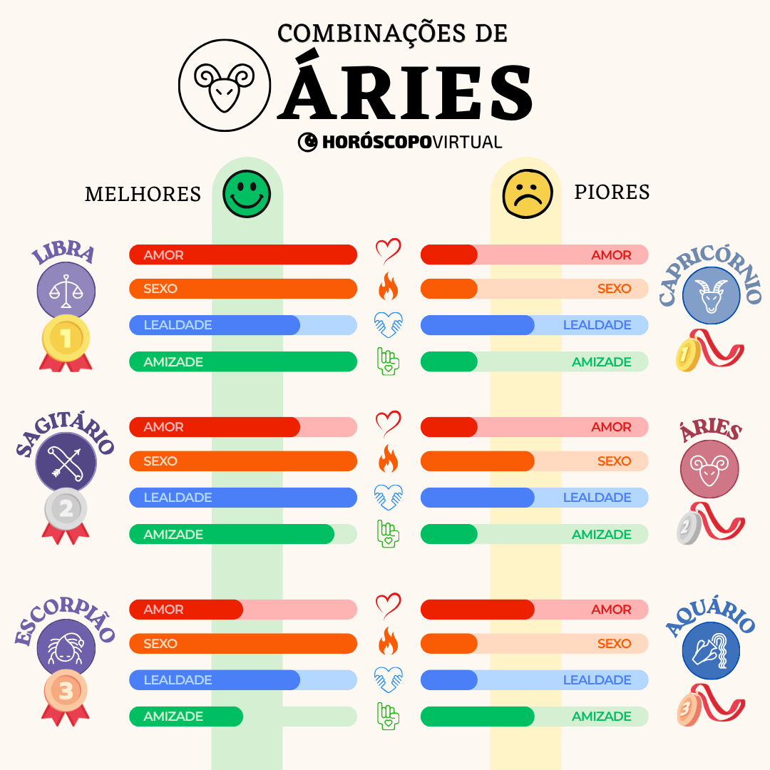 Infográfico “Combinações de Áries” mostrando os signos mais compatíveis — Libra, Sagitário e Escorpião — e os menos compatíveis — Capricórnio, Áries e Aquário. Barras coloridas indicam níveis de amor, sexo, lealdade e amizade entre os signos.