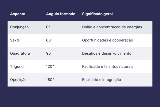 Imagem de uma tabela com os principais aspectos no Mapa Astral e seus significados gerais