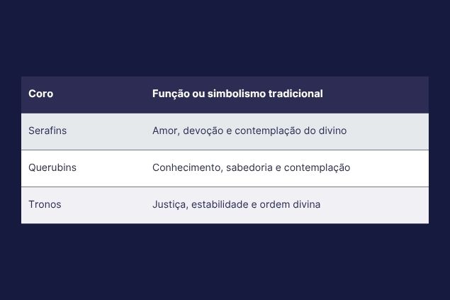Imagem de uma tabela da primeira tríade dos anjos com os coros e a função de cada um deles.