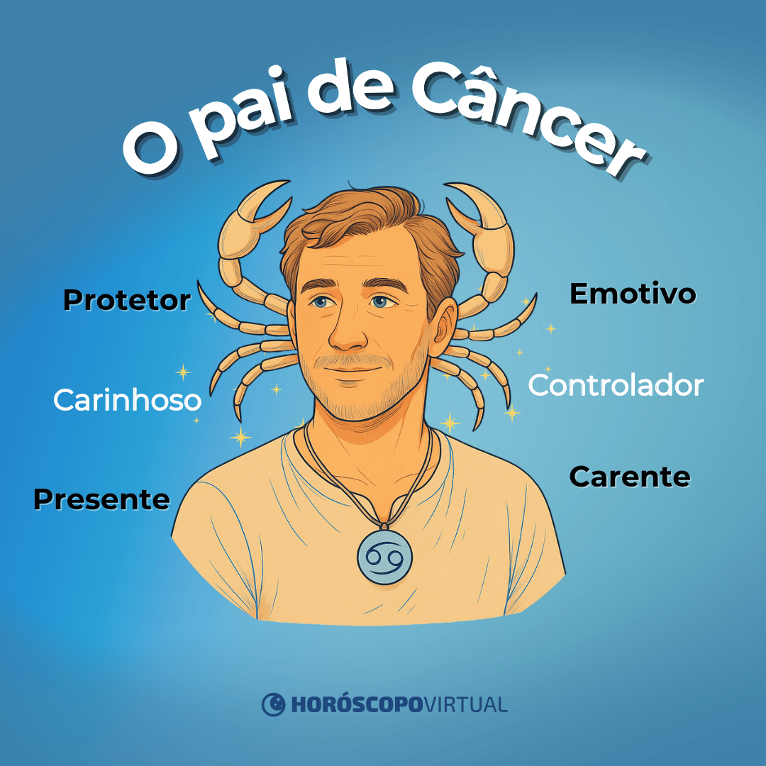 Ilustração do pai de Câncer com pinças de caranguejo e colar do signo; palavras ao redor: protetor, carinhoso, presente, emotivo, controlador e carente.