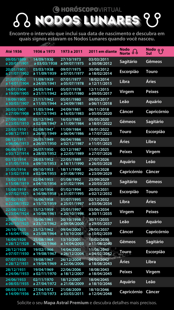 Tabela com as datas dos 