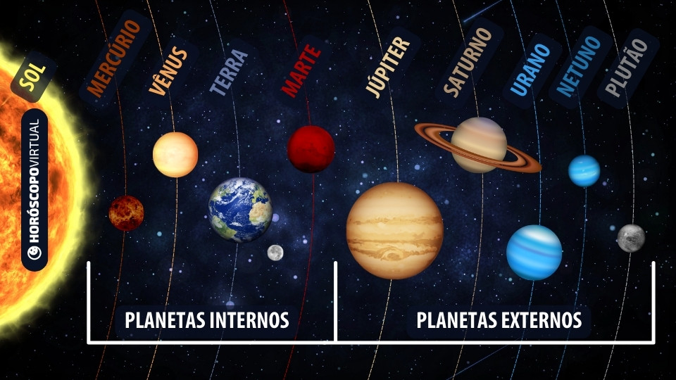 Imagem dos planetas internos e externos