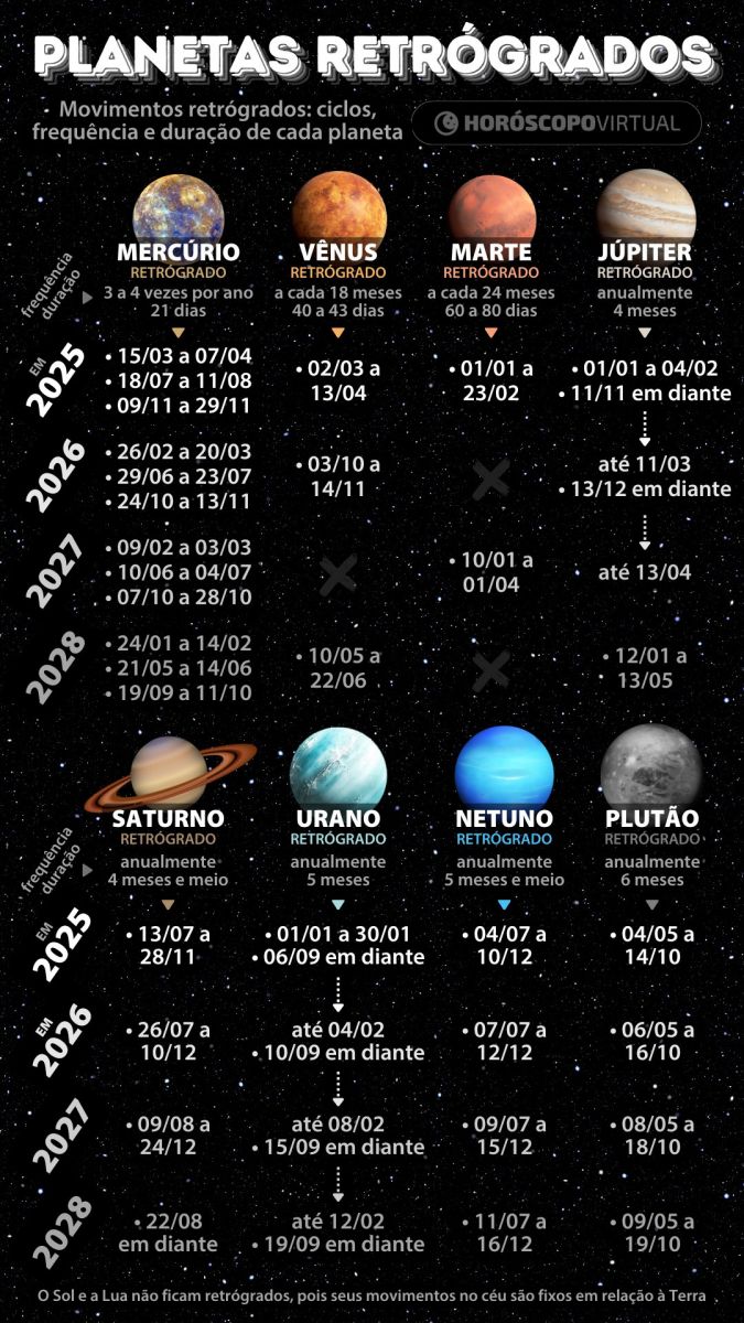 Tabela informando as datas dos Planetas Retrógrados desde 2025 até 2028.
