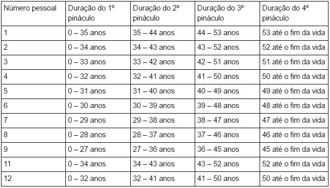 Tabela pináculos